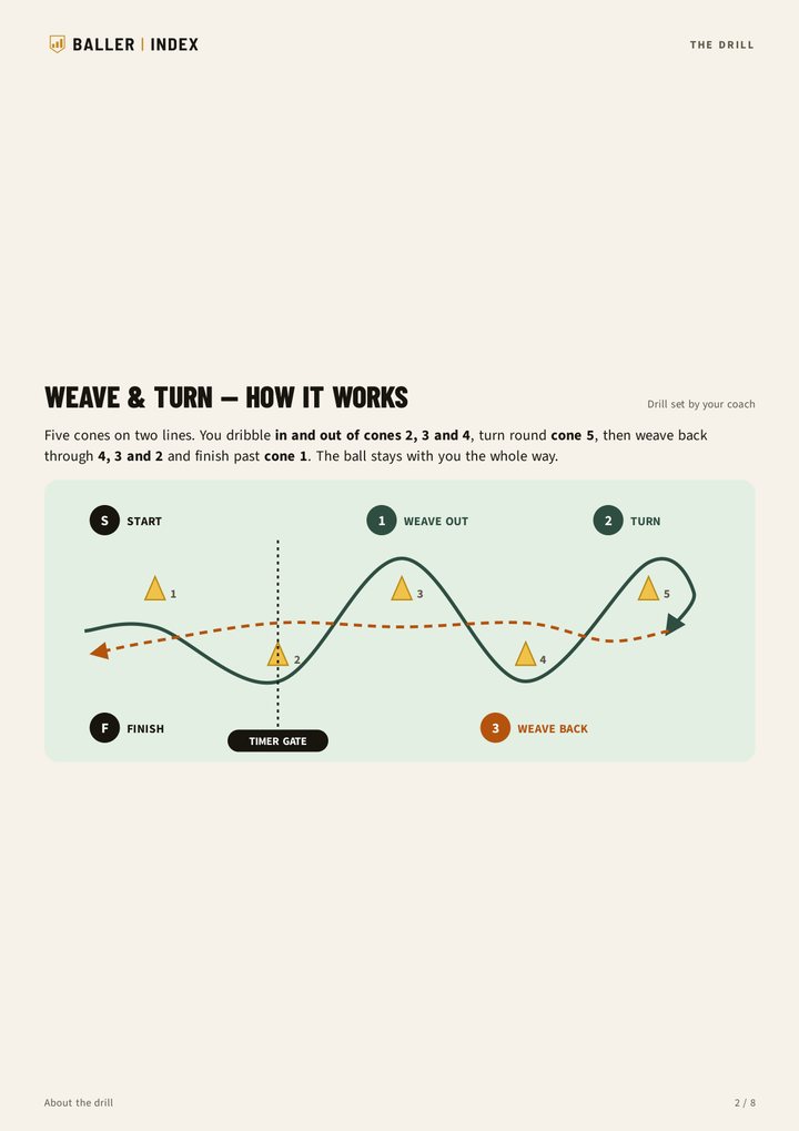 The drill page of Taran&rsquo;s report: a diagram of the Weave & Turn course, weaving out through five cones, round the turn and back.