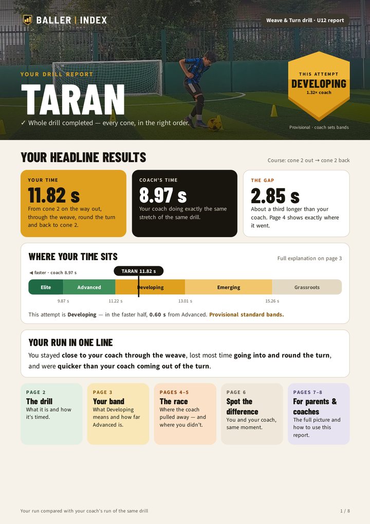 Page 1 of Taran&rsquo;s BallerIndex drill report: Taran&rsquo;s Weave & Turn time of 11.82 s against the coach&rsquo;s 8.97 s, placed in the Developing band.